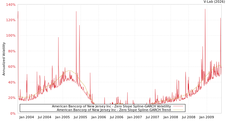 graph of American Bancorp of New Jersey Inc S0GARCH