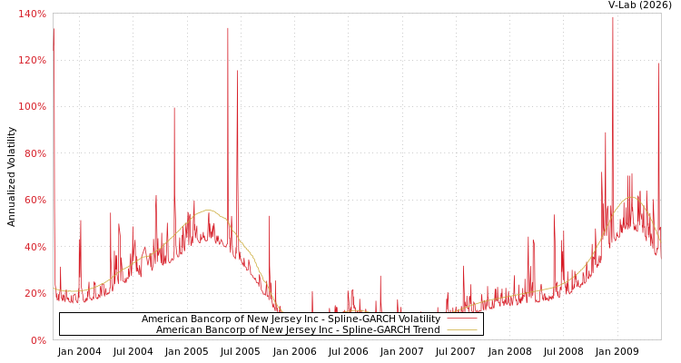 graph of American Bancorp of New Jersey Inc SGARCH