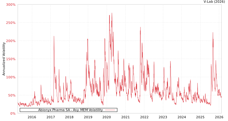 graph of Abionyx Pharma SA AMEM