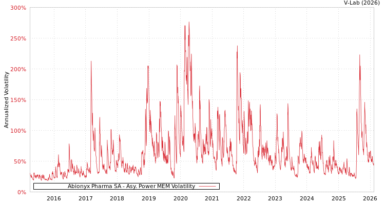 graph of Abionyx Pharma SA APMEM
