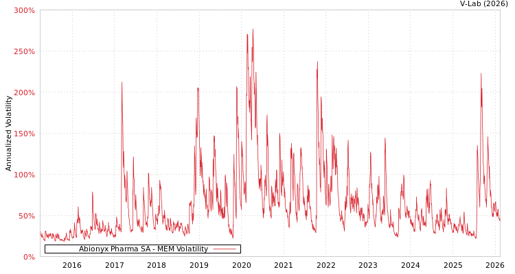 graph of Abionyx Pharma SA MEM