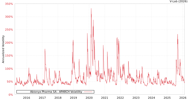 graph of Abionyx Pharma SA APARCH
