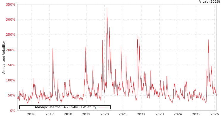 graph of Abionyx Pharma SA EGARCH