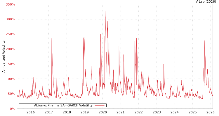 graph of Abionyx Pharma SA GARCH