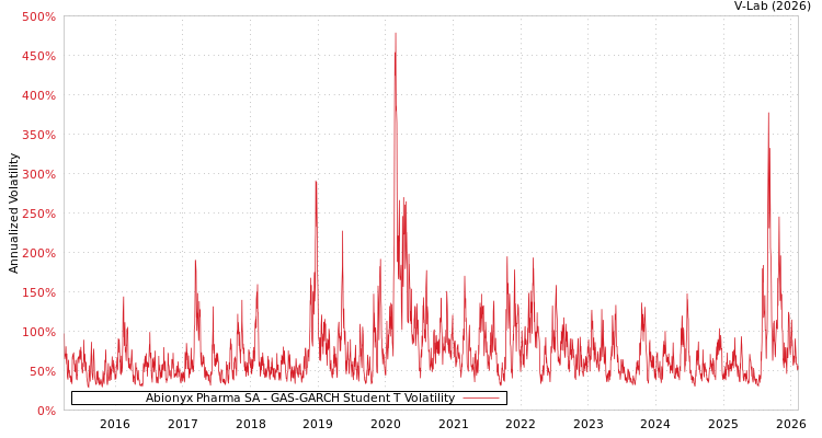 graph of Abionyx Pharma SA GAS-GARCH-T