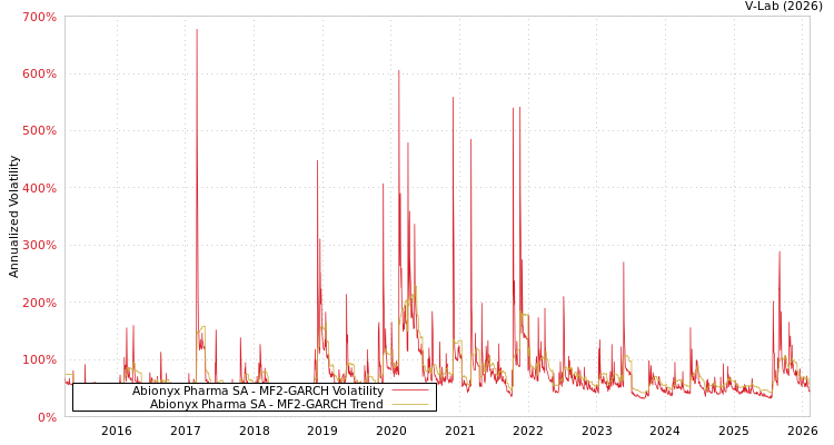 graph of Abionyx Pharma SA MF2-GARCH