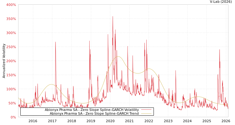 graph of Abionyx Pharma SA S0GARCH