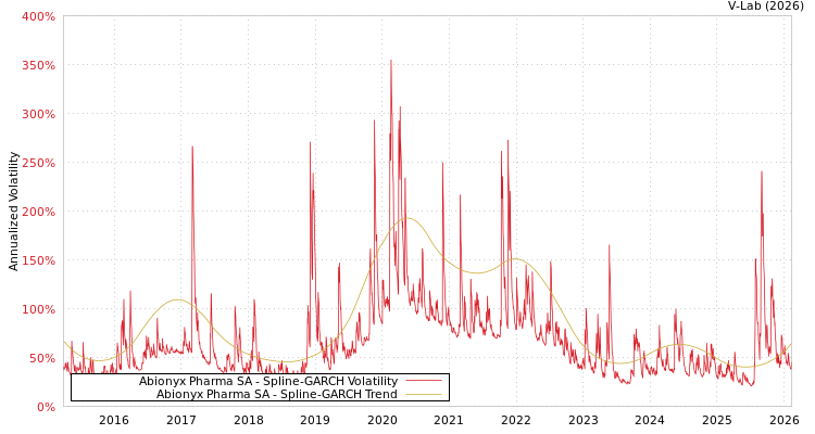 graph of Abionyx Pharma SA SGARCH