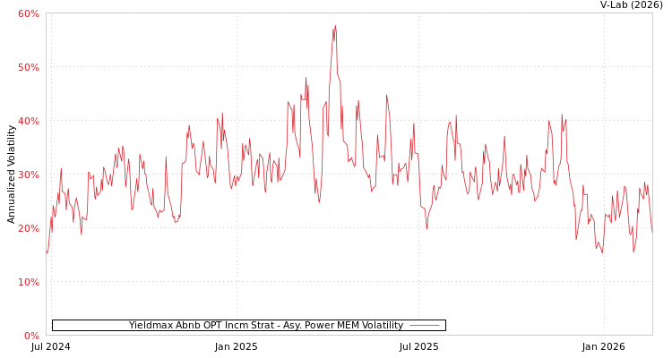 graph of Yieldmax Abnb OPT Incm Strat APMEM