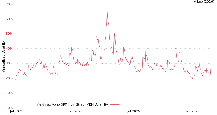 graph of Yieldmax Abnb OPT Incm Strat MEM