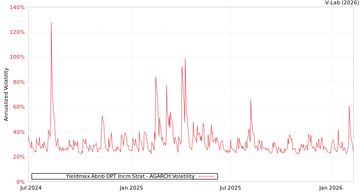graph of Yieldmax Abnb OPT Incm Strat AGARCH