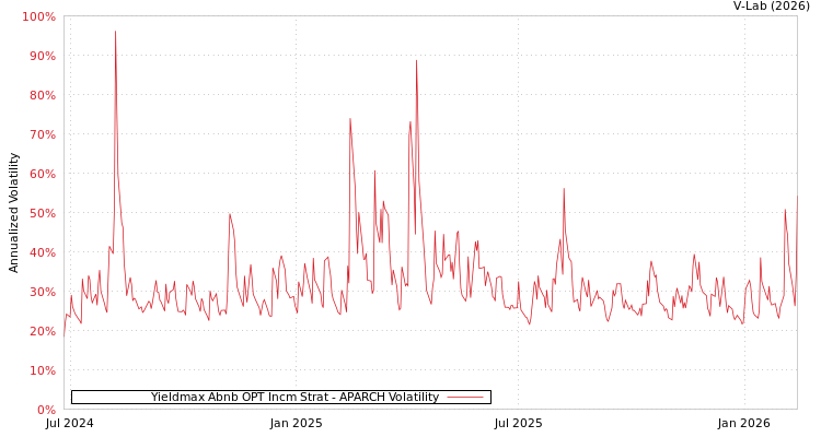 graph of Yieldmax Abnb OPT Incm Strat APARCH