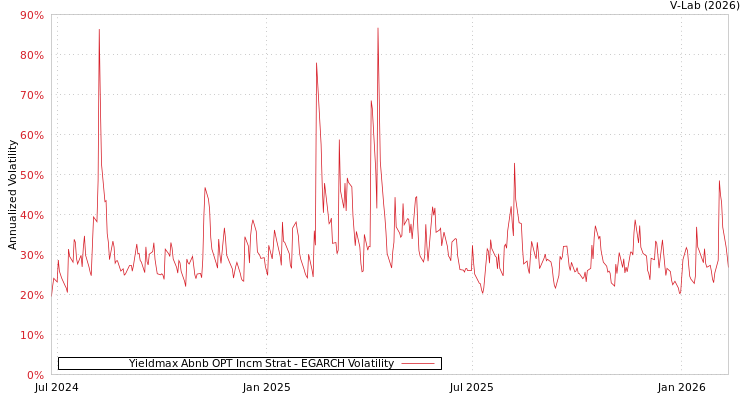 graph of Yieldmax Abnb OPT Incm Strat EGARCH