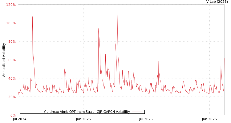 graph of Yieldmax Abnb OPT Incm Strat GJR-GARCH