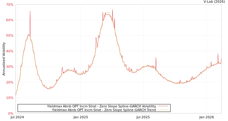 graph of Yieldmax Abnb OPT Incm Strat S0GARCH