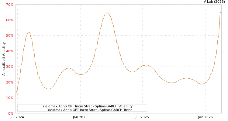 graph of Yieldmax Abnb OPT Incm Strat SGARCH