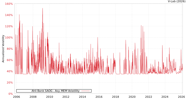 graph of Ahli Bank SAOG AMEM