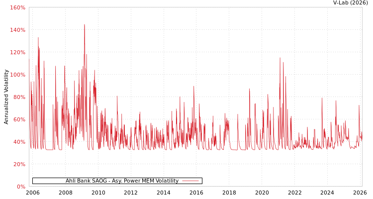 graph of Ahli Bank SAOG APMEM