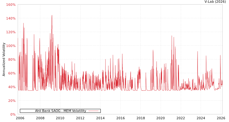 graph of Ahli Bank SAOG MEM