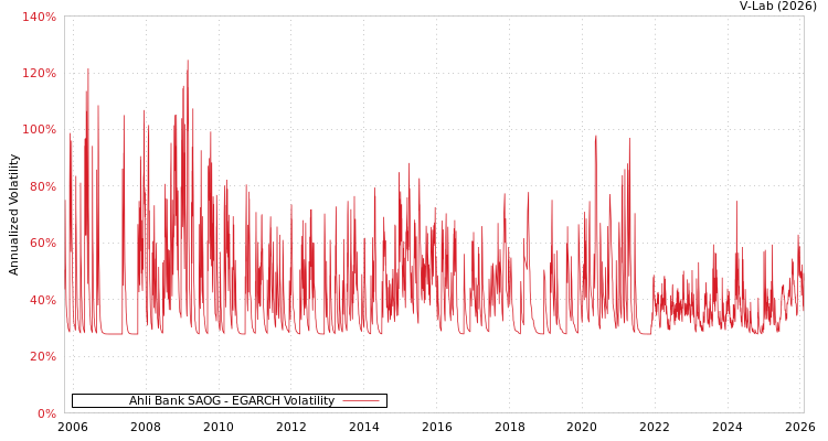 graph of Ahli Bank SAOG EGARCH