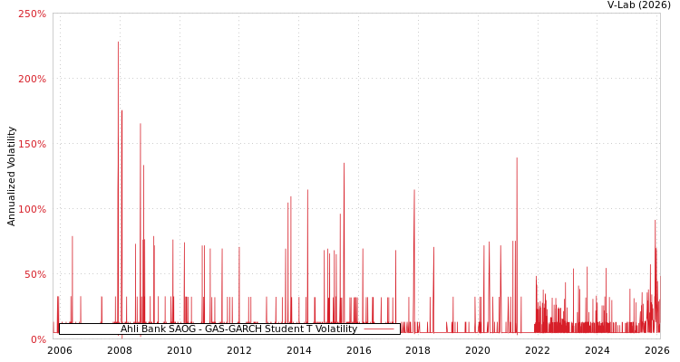 graph of Ahli Bank SAOG GAS-GARCH-T
