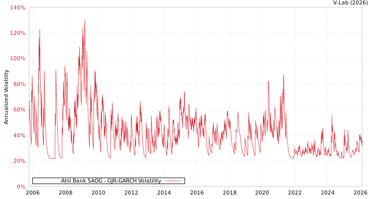 graph of Ahli Bank SAOG GJR-GARCH
