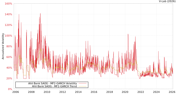 graph of Ahli Bank SAOG MF2-GARCH
