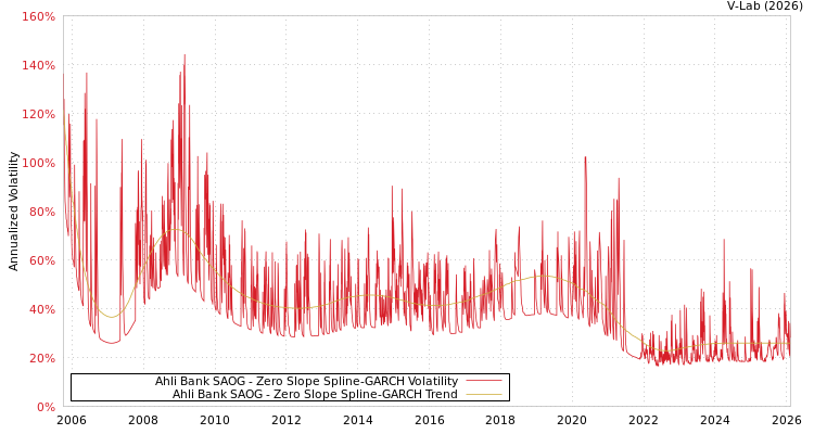 graph of Ahli Bank SAOG S0GARCH