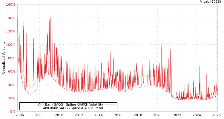 graph of Ahli Bank SAOG SGARCH