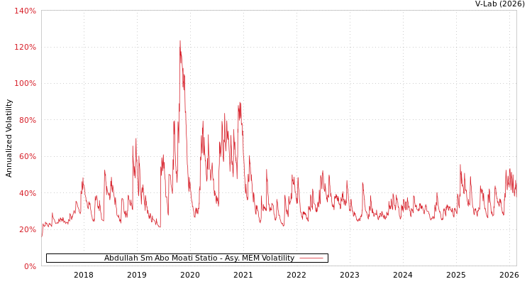 graph of Abdullah Sm Abo Moati Statio AMEM