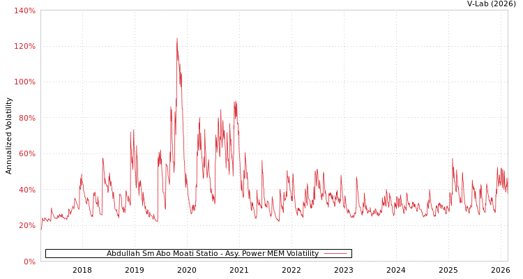 graph of Abdullah Sm Abo Moati Statio APMEM