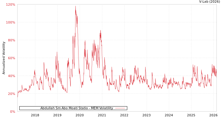 graph of Abdullah Sm Abo Moati Statio MEM