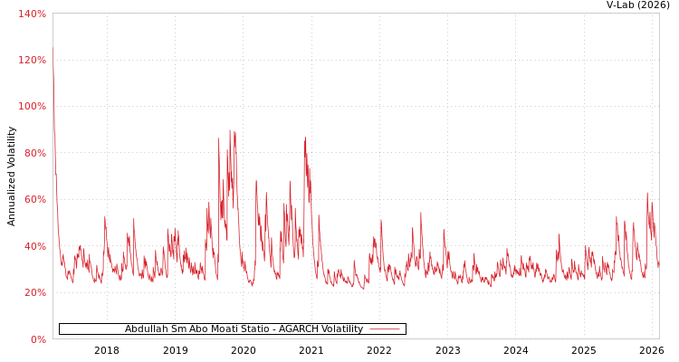 graph of Abdullah Sm Abo Moati Statio AGARCH