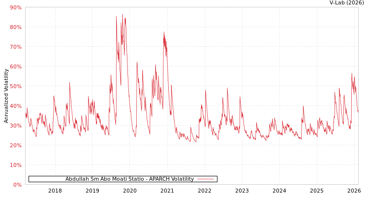 graph of Abdullah Sm Abo Moati Statio APARCH