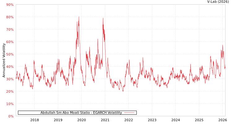 graph of Abdullah Sm Abo Moati Statio EGARCH