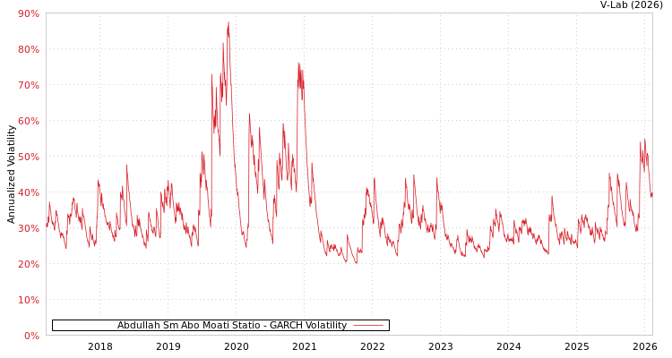 graph of Abdullah Sm Abo Moati Statio GARCH