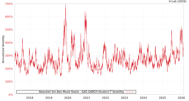 graph of Abdullah Sm Abo Moati Statio GAS-GARCH-T