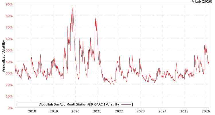 graph of Abdullah Sm Abo Moati Statio GJR-GARCH