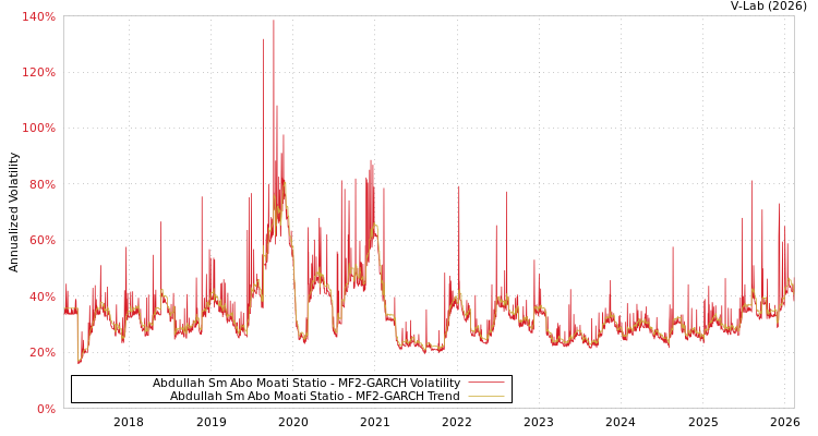 graph of Abdullah Sm Abo Moati Statio MF2-GARCH