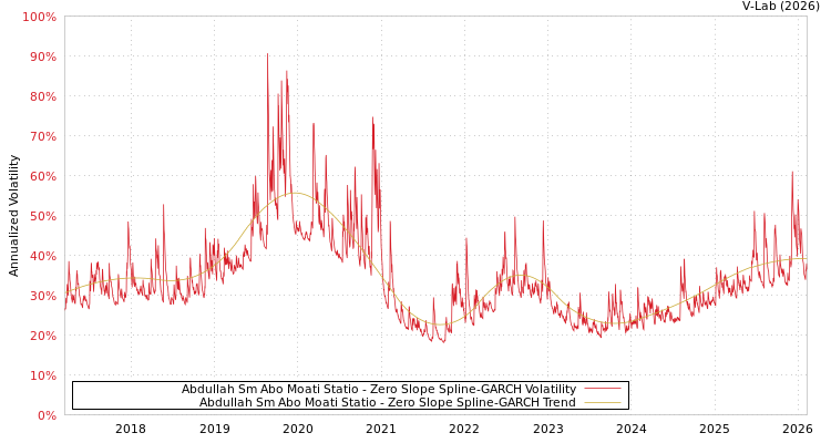 graph of Abdullah Sm Abo Moati Statio S0GARCH