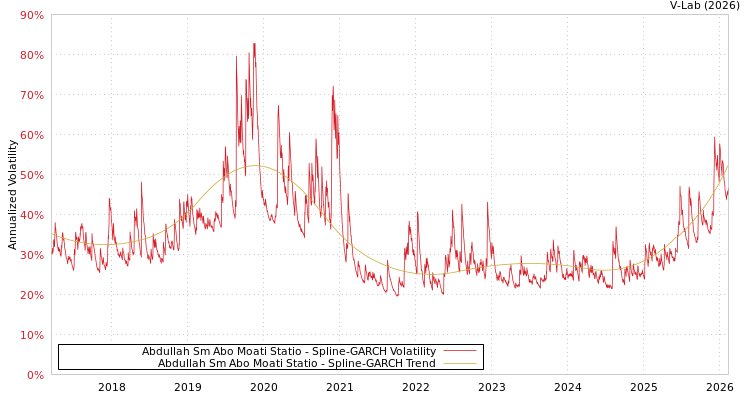 graph of Abdullah Sm Abo Moati Statio SGARCH