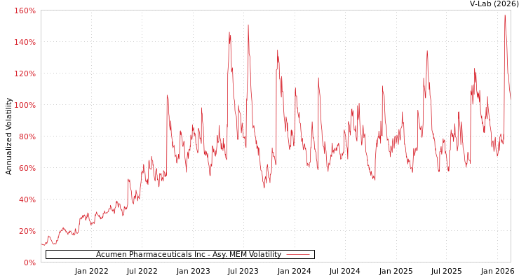 graph of Acumen Pharmaceuticals Inc AMEM