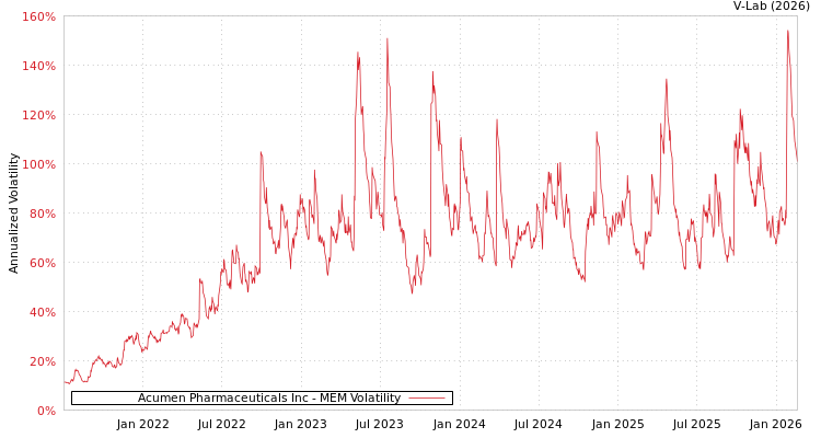 graph of Acumen Pharmaceuticals Inc MEM