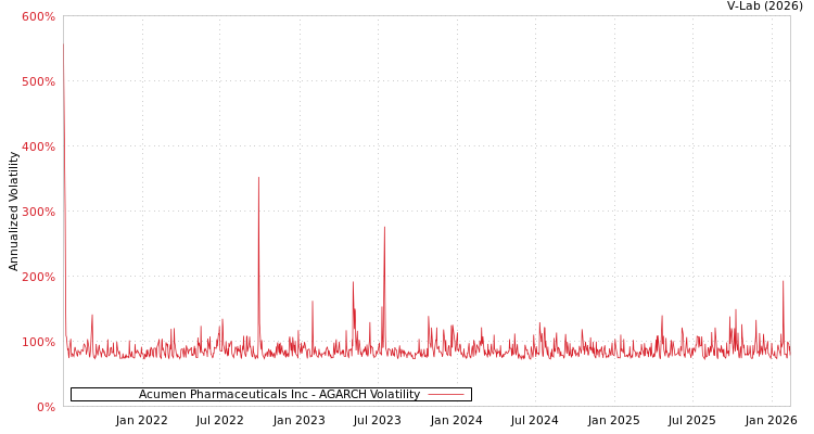 graph of Acumen Pharmaceuticals Inc AGARCH
