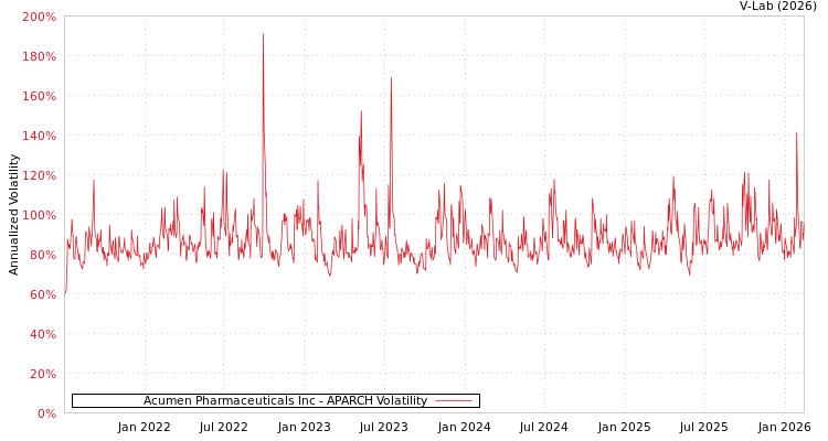 graph of Acumen Pharmaceuticals Inc APARCH