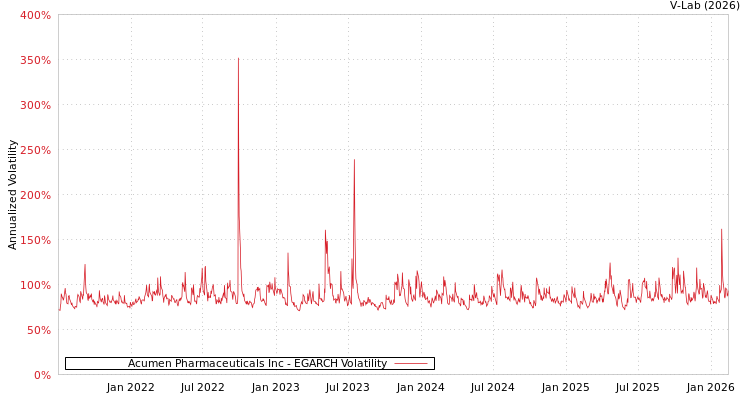 graph of Acumen Pharmaceuticals Inc EGARCH
