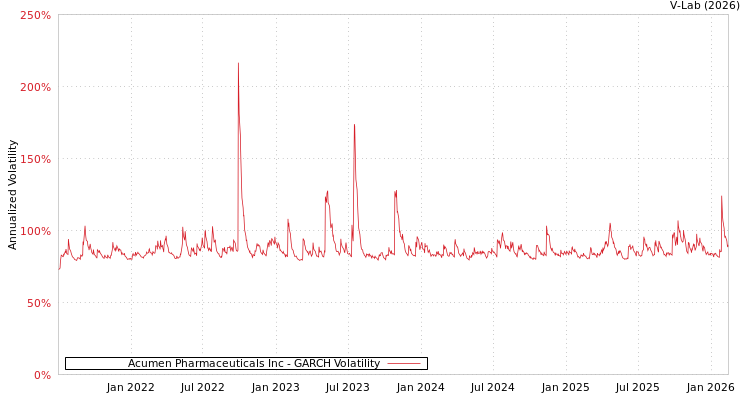 graph of Acumen Pharmaceuticals Inc GARCH