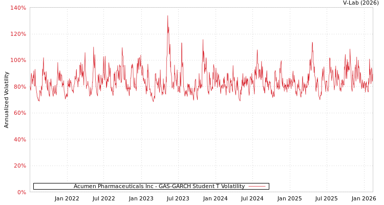 graph of Acumen Pharmaceuticals Inc GAS-GARCH-T