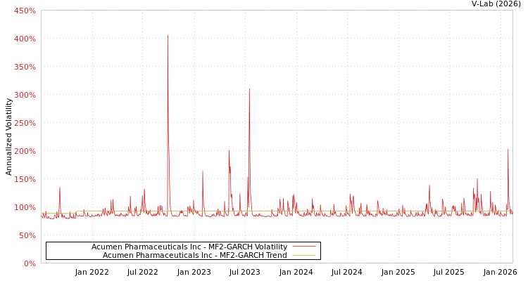 graph of Acumen Pharmaceuticals Inc MF2-GARCH