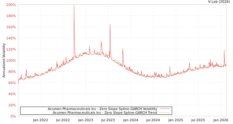 graph of Acumen Pharmaceuticals Inc S0GARCH